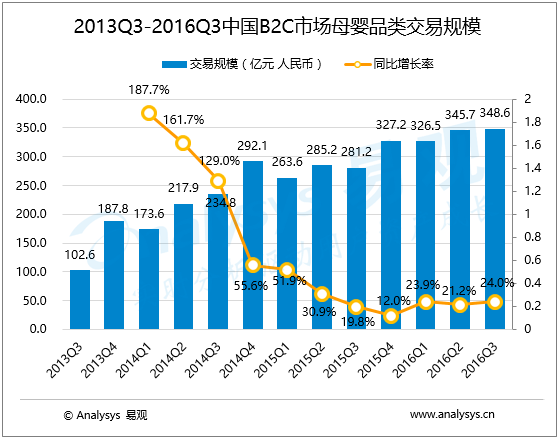 2016年第3季度中国B2C市场母婴品类交易规模统计分析