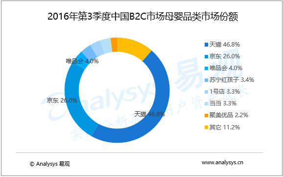 2016年第3季度中国B2C市场母婴品类交易