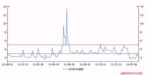 图 2 2013年SHIBOR隔夜利率