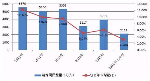 图 1 2011年以来我国网民新增情况
