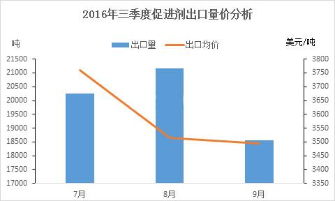 促进剂出口量