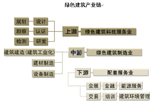 绿色建筑行业产业链