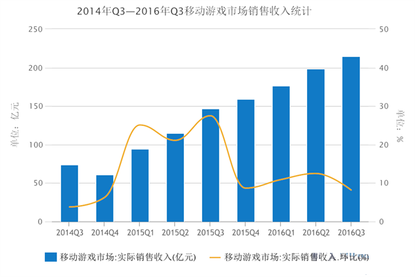 游戏市场数据
