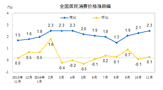 全国居民消费