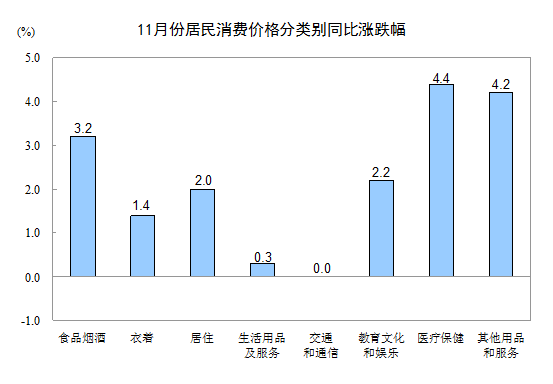 各类商品及服务价格同比变动情况