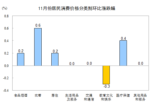 各类商品及服务价格环比变动情况