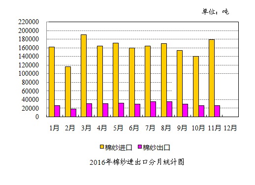 棉纱线进出口量
