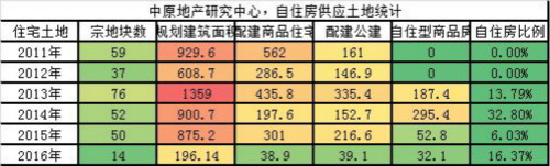 （数据来源：大伟看楼市）