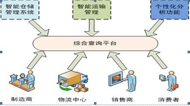 智慧物流架构