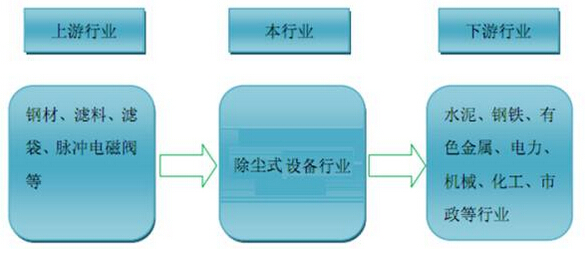 除尘器行业上下游