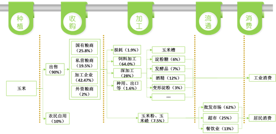 玉米产业链
