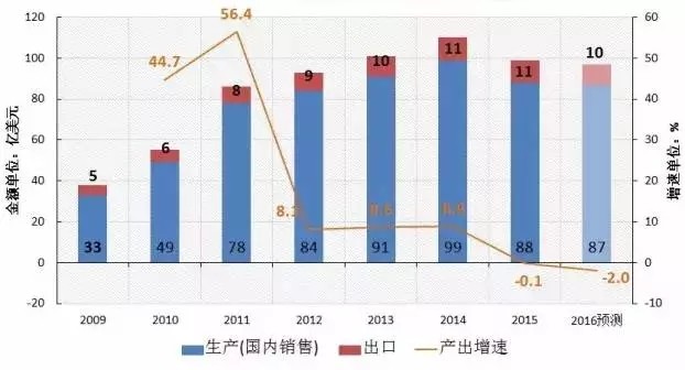 市场数据：6张图看懂“2016中国机床产业”发展缩影 