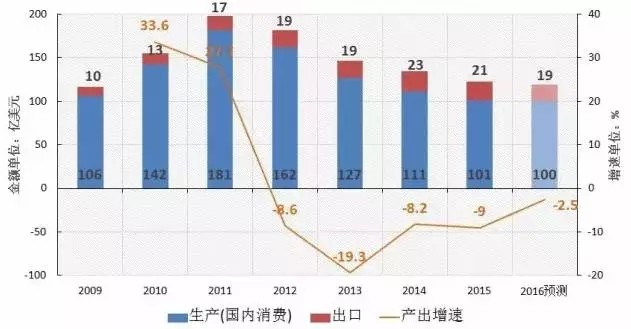 市场数据：6张图看懂“2016中国机床产业”发展缩影 