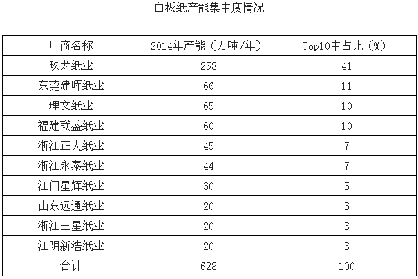 白板纸产能集中度情况