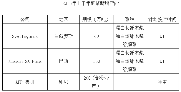 2016年上半年纸浆新增产能