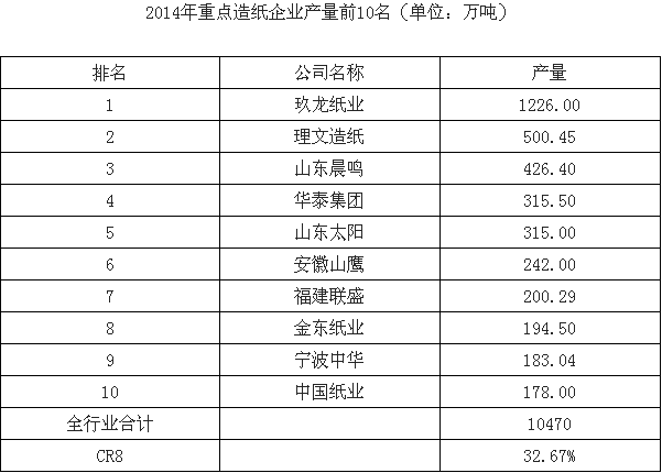 2014年重点造纸企业产量前10名（单位：万吨）