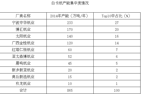 白卡纸产能集中度情况
