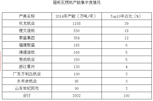 箱板瓦楞纸产能集中度情况