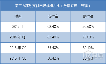 很明显，支付宝与财付通两家已基本垄断了国内第三方移动支付市场。另外一点是，这俩家似乎正处于此消彼长的状态——从2015年到2016年的第三季度，支付宝的市场份额损失了近18%，而财付通增加的份额几乎与此一致。