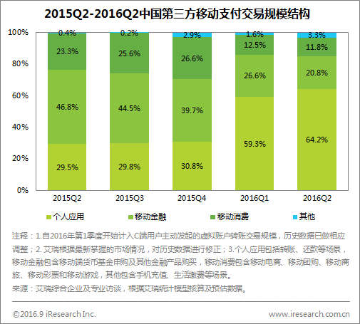 与此相对的是个人应用的强势崛起，从29.5%暴涨了一倍有余。依照备注，个人应用包括了转账、还款等场景。在微信建构的一套良好的人与人之间的支付场景之下，很难保证支付宝能在这个方面取得很大优势。