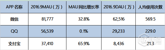 不得不承认，作为一个具有浓厚工具属性的应用，支付宝拿出这样的成绩已实属不易。为了战胜竞争者，近年来，支付宝几乎用了浑身解数尝试闯入微信把守的社交阵地。集五福、近似于朋友圈的“生活圈”、类似于偷菜游戏的“蚂蚁森林”、再到AR红包以及引发风波的各种“圈子”。不过目前来看，支付宝仍未在社交领域实现突破性进展。