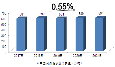 润滑油数据