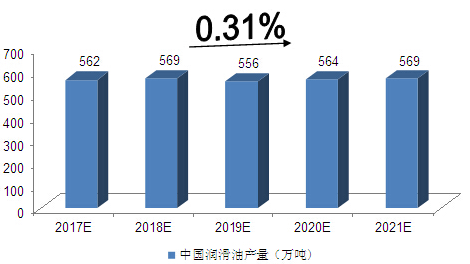 润滑油数据