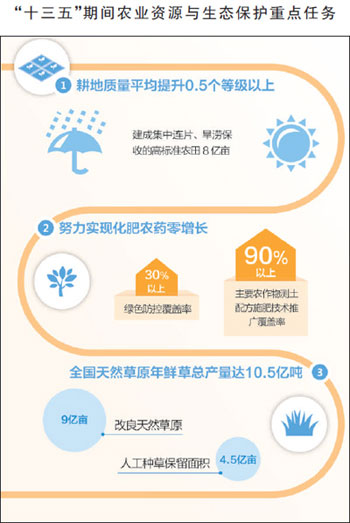 十三五期间农业资源与生态保护重点任务