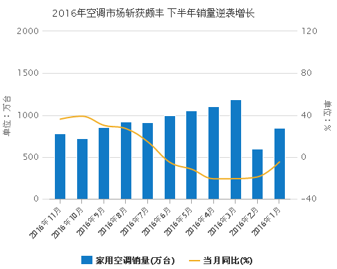 2016年空调市场斩获颇丰 