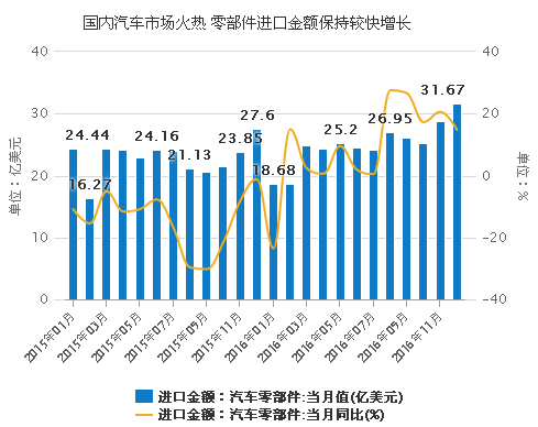 零部件进口金额保持较快增长
