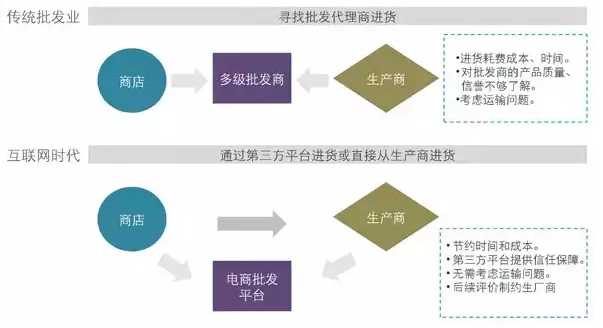 批发业