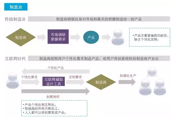 制造业