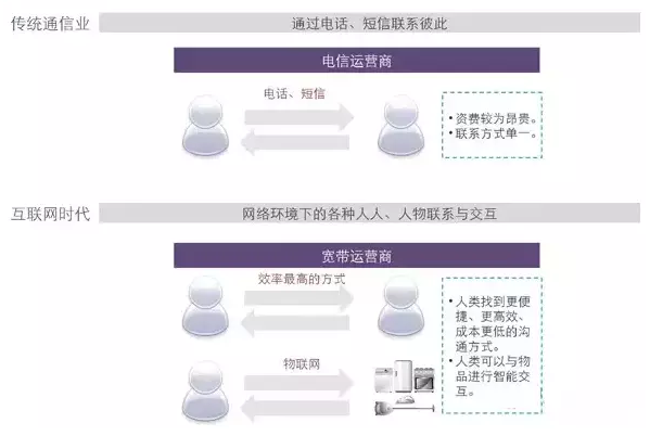 通信业