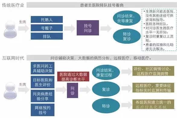 医疗业