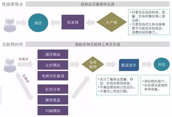 零售业