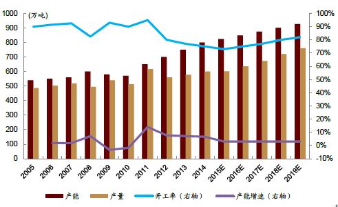 2005-2019年全球钛白粉产能增速预测