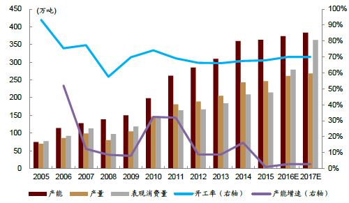 2005-2019年中国钛白粉产能增速预测