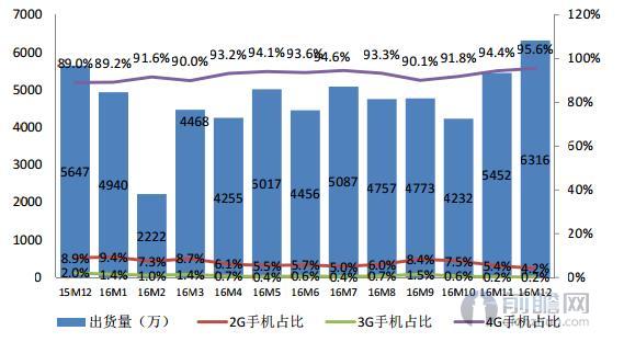 国内手机出货量