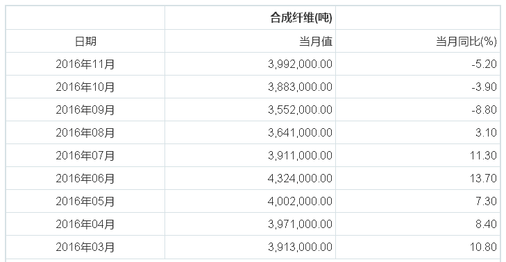 合成纤维11月产量同比下降5.2% 