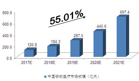 中国移动医疗市场规模预测分析
