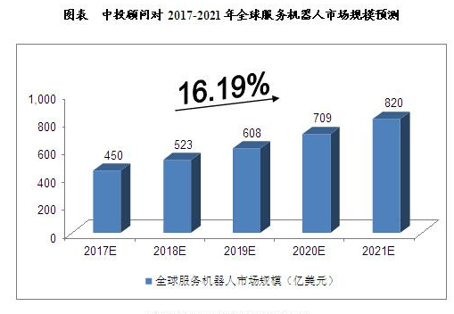 中国服务机器人市场规模预测分析