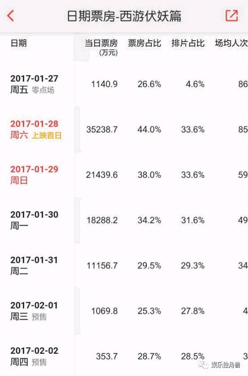 春节档《西游·伏妖篇》单日票房下跌48.1%，“周星驰+徐克”为何没能成就票房神话？