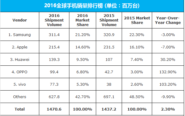 2016年智能手机销量