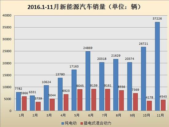 新能源汽车销量