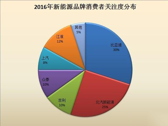 新能源汽车