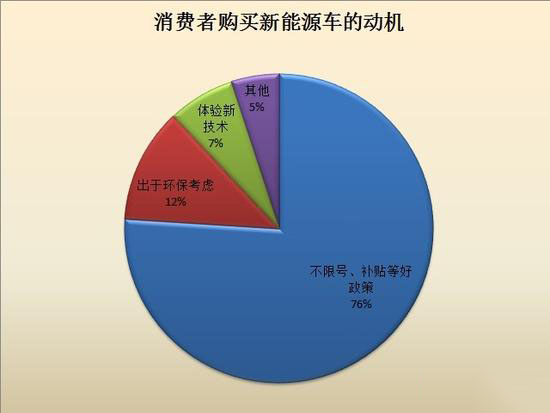 消费者购买新能源汽车的动机
