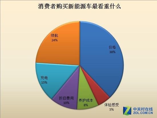 消费者购买新能源车最看重哪些因素