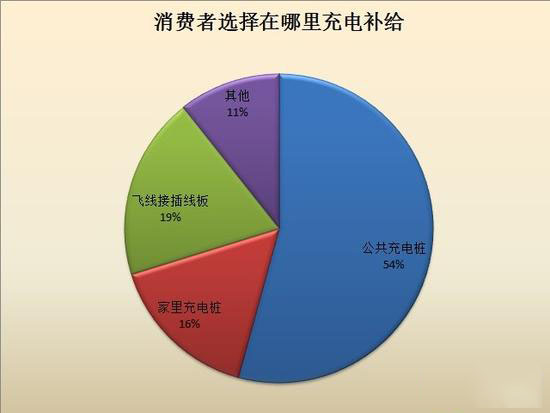 消费者给汽车充电情况