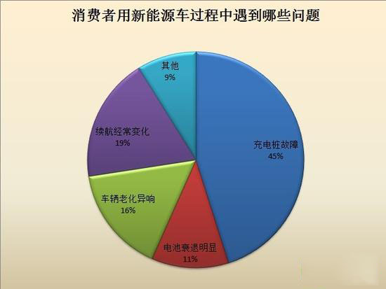 消费者用车过程种出现的问题