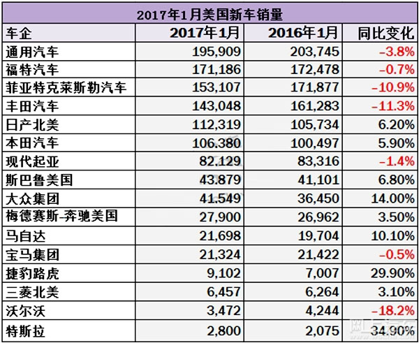 美国汽车销售数据